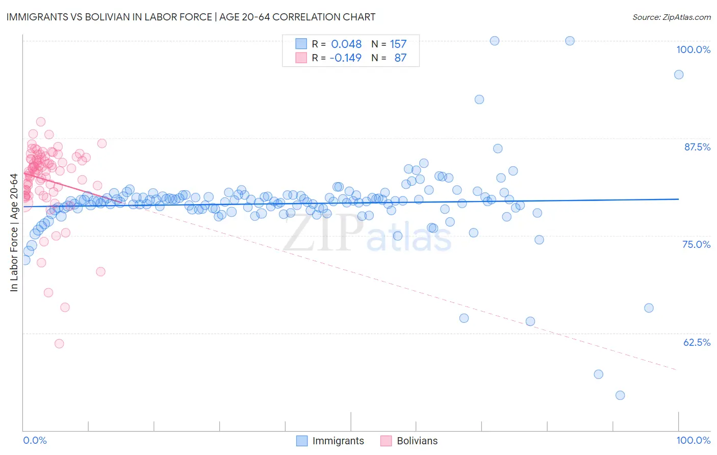 Immigrants vs Bolivian In Labor Force | Age 20-64
