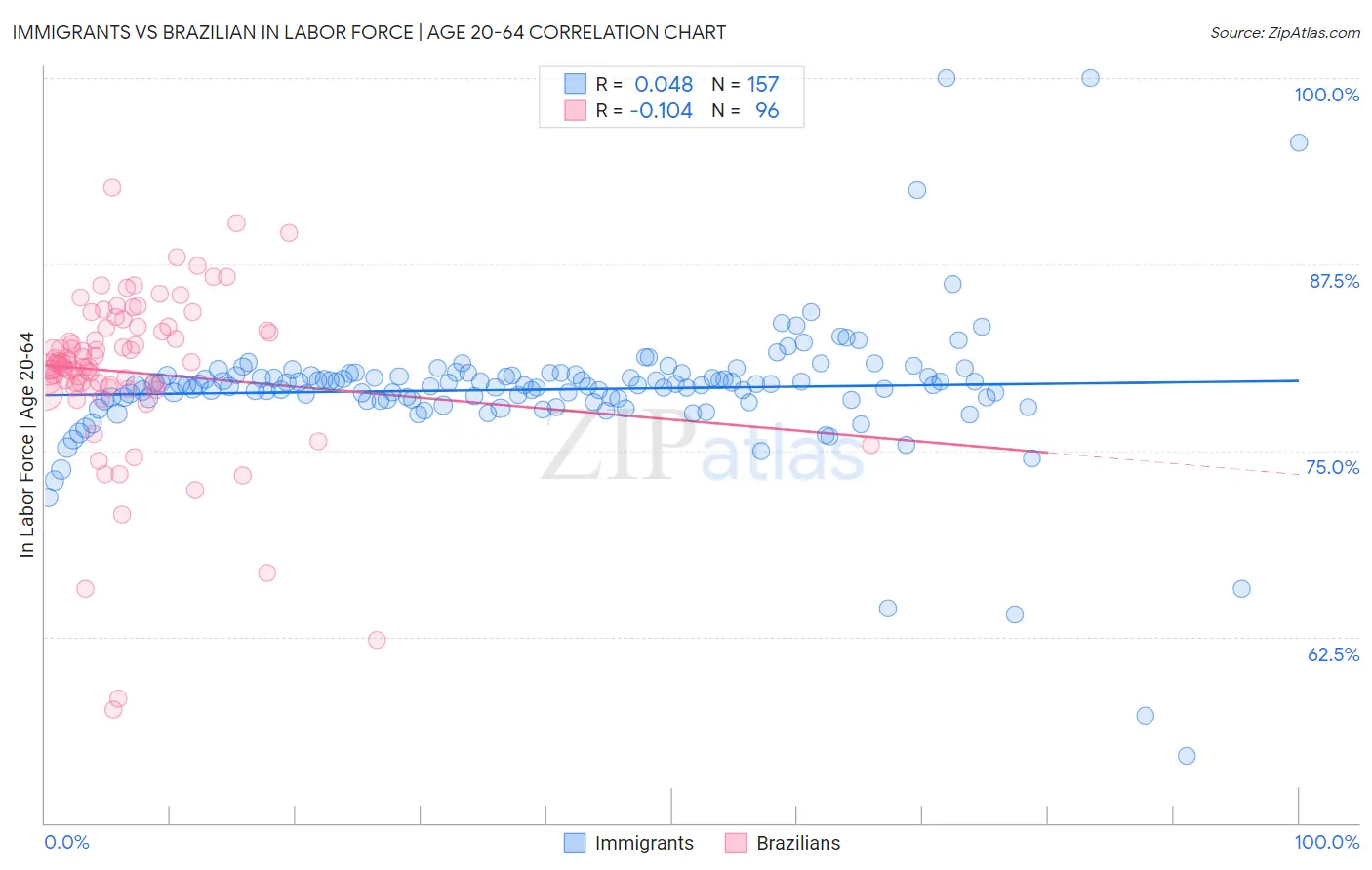 Immigrants vs Brazilian In Labor Force | Age 20-64