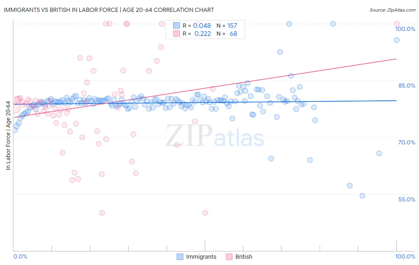 Immigrants vs British In Labor Force | Age 20-64