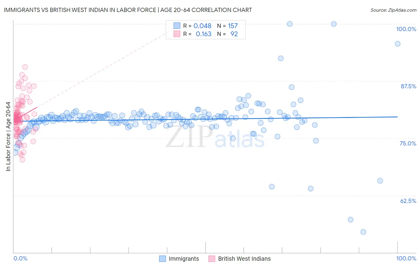 Immigrants vs British West Indian In Labor Force | Age 20-64