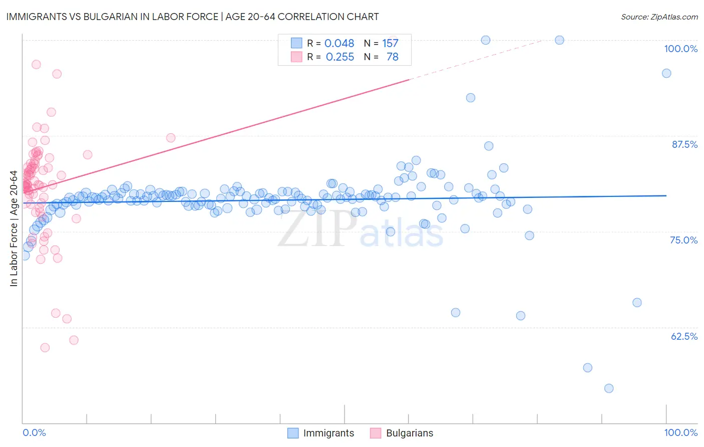 Immigrants vs Bulgarian In Labor Force | Age 20-64