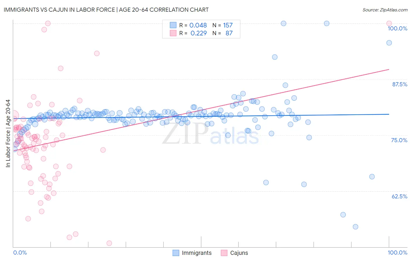 Immigrants vs Cajun In Labor Force | Age 20-64