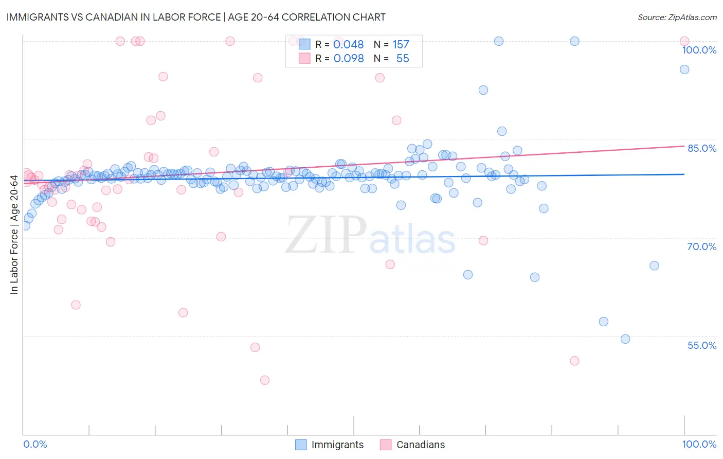 Immigrants vs Canadian In Labor Force | Age 20-64