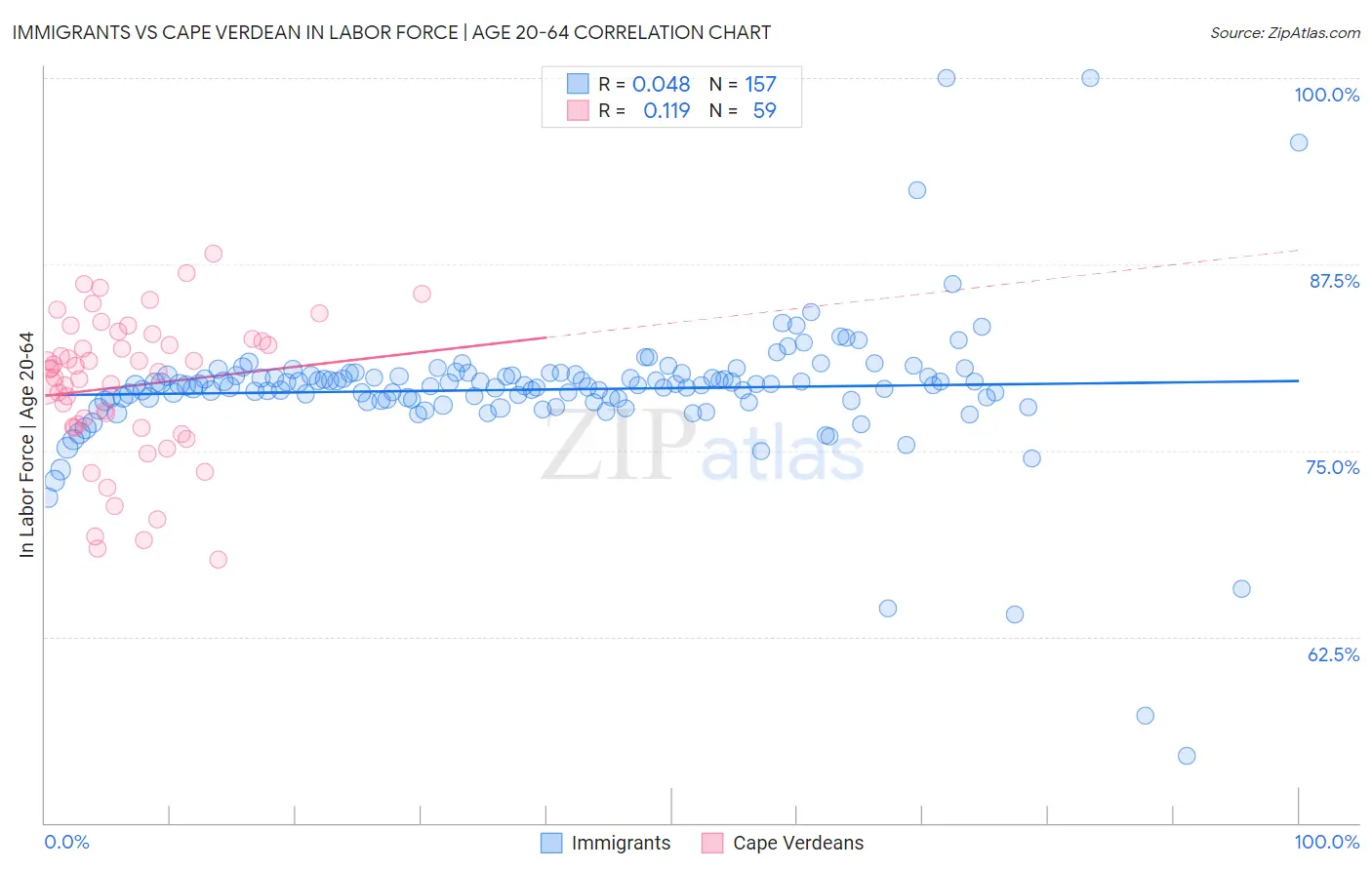 Immigrants vs Cape Verdean In Labor Force | Age 20-64