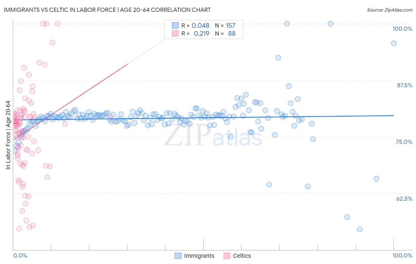 Immigrants vs Celtic In Labor Force | Age 20-64