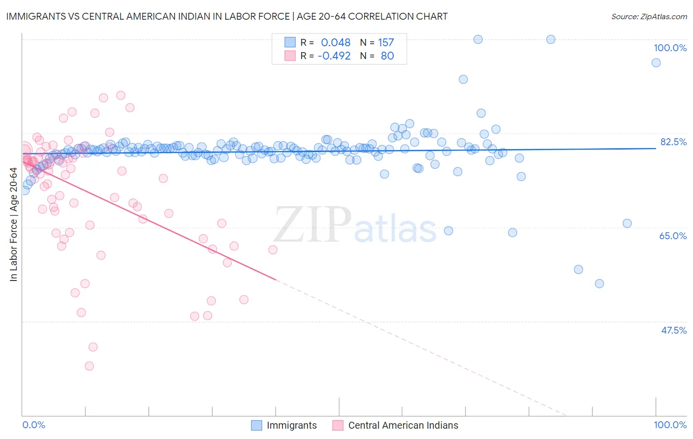 Immigrants vs Central American Indian In Labor Force | Age 20-64