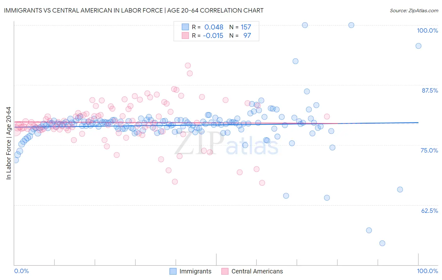 Immigrants vs Central American In Labor Force | Age 20-64