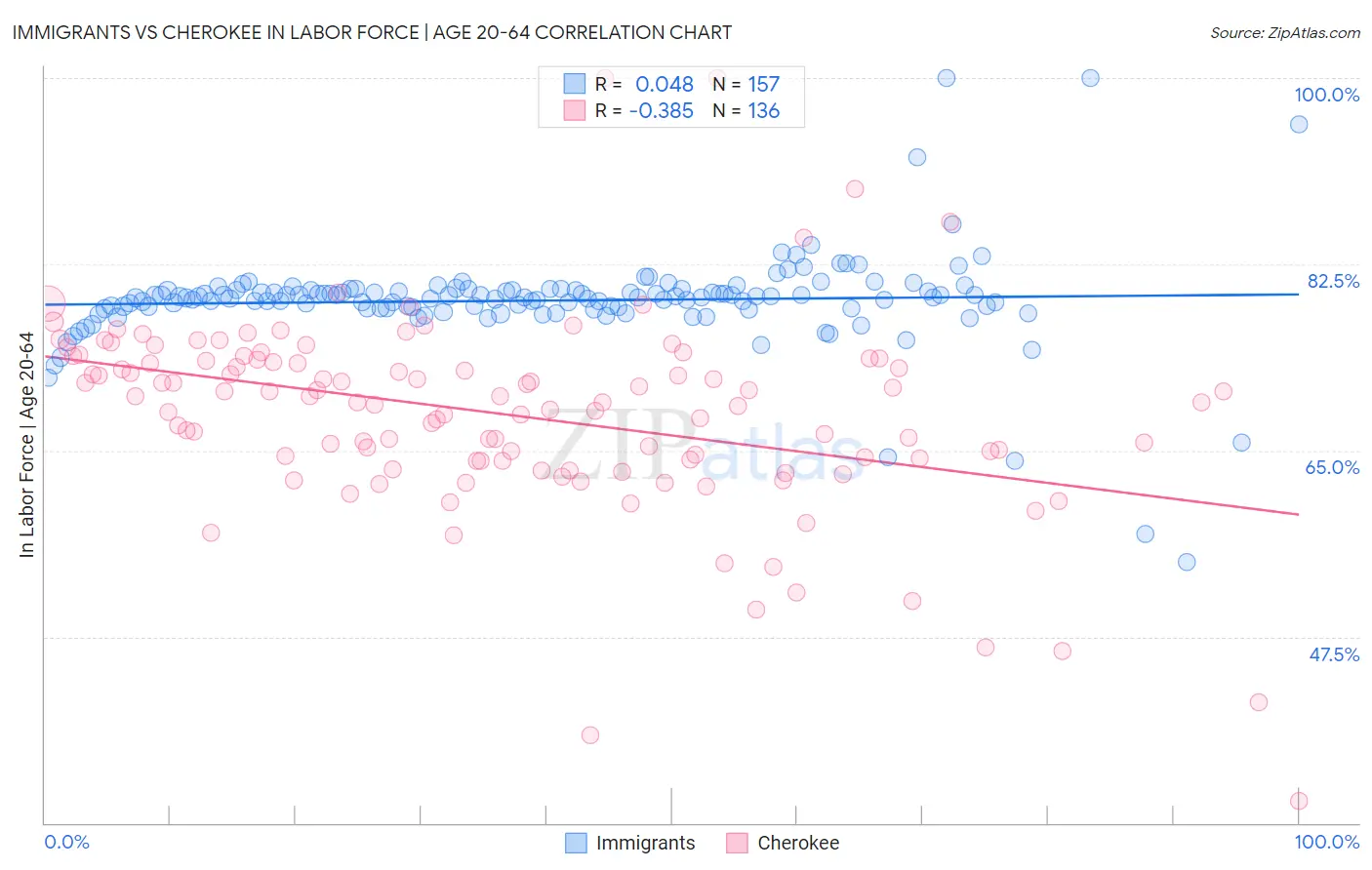 Immigrants vs Cherokee In Labor Force | Age 20-64