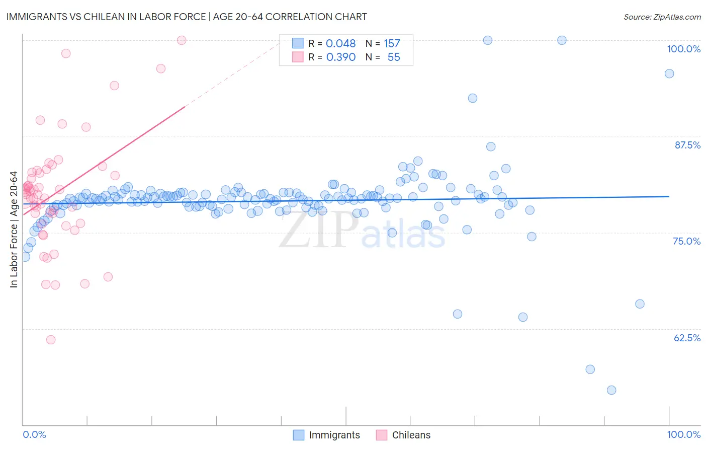 Immigrants vs Chilean In Labor Force | Age 20-64