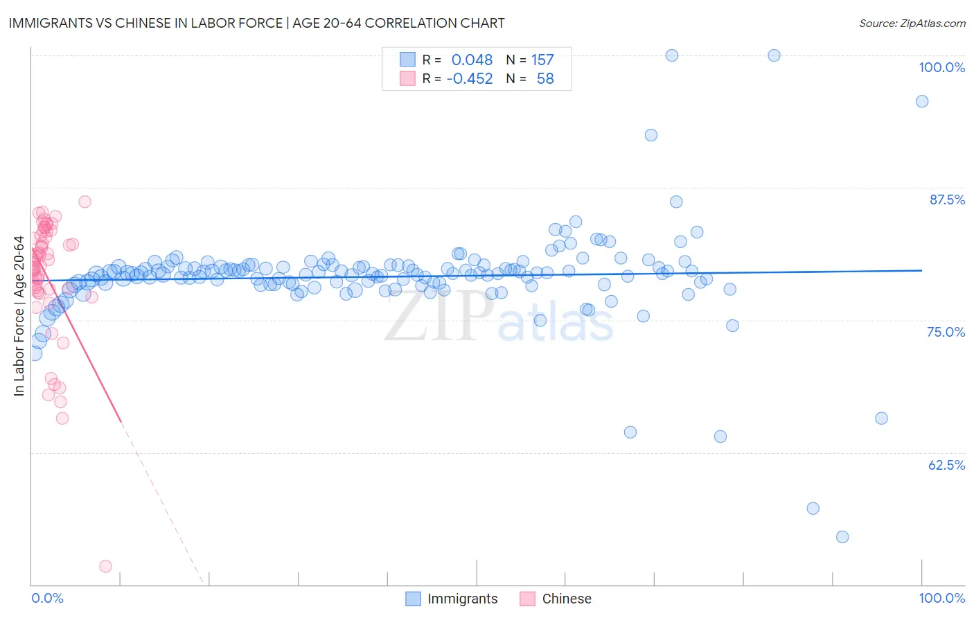 Immigrants vs Chinese In Labor Force | Age 20-64