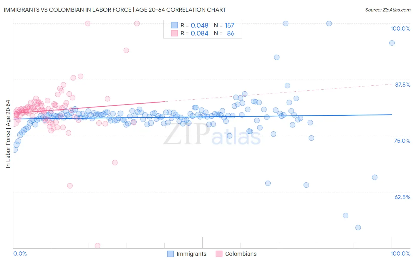 Immigrants vs Colombian In Labor Force | Age 20-64