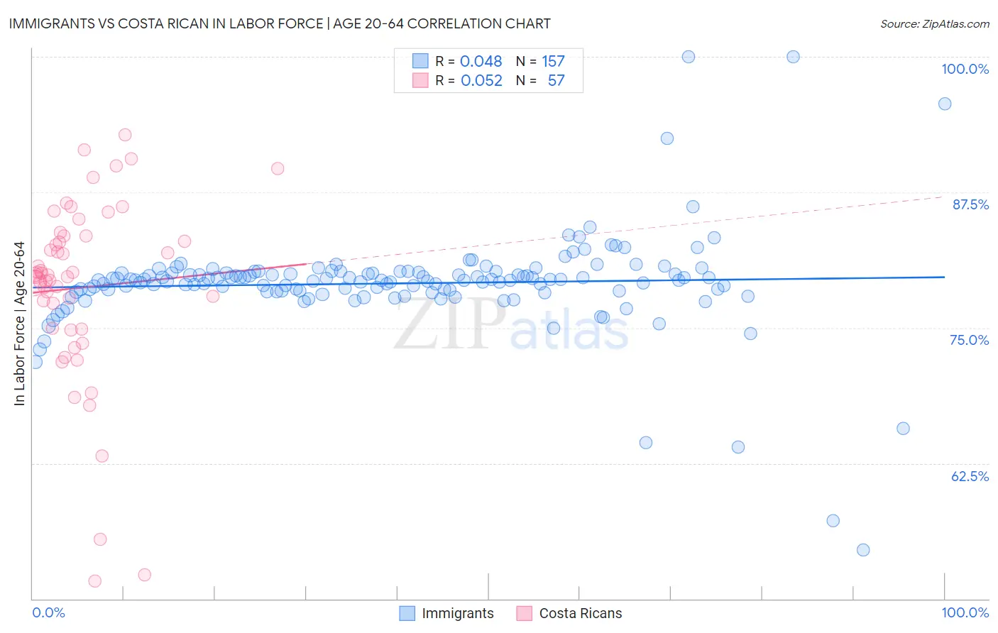 Immigrants vs Costa Rican In Labor Force | Age 20-64