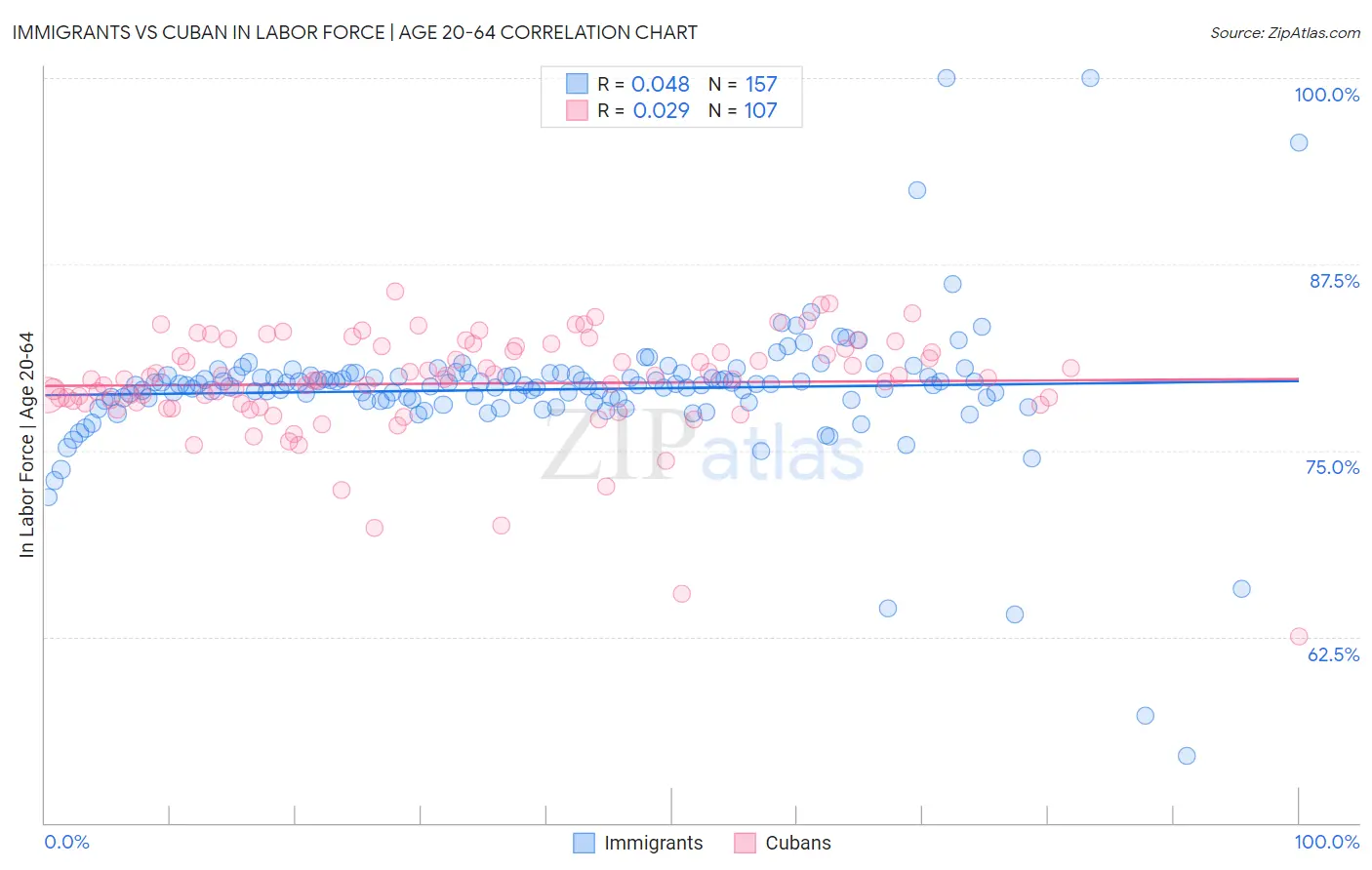 Immigrants vs Cuban In Labor Force | Age 20-64