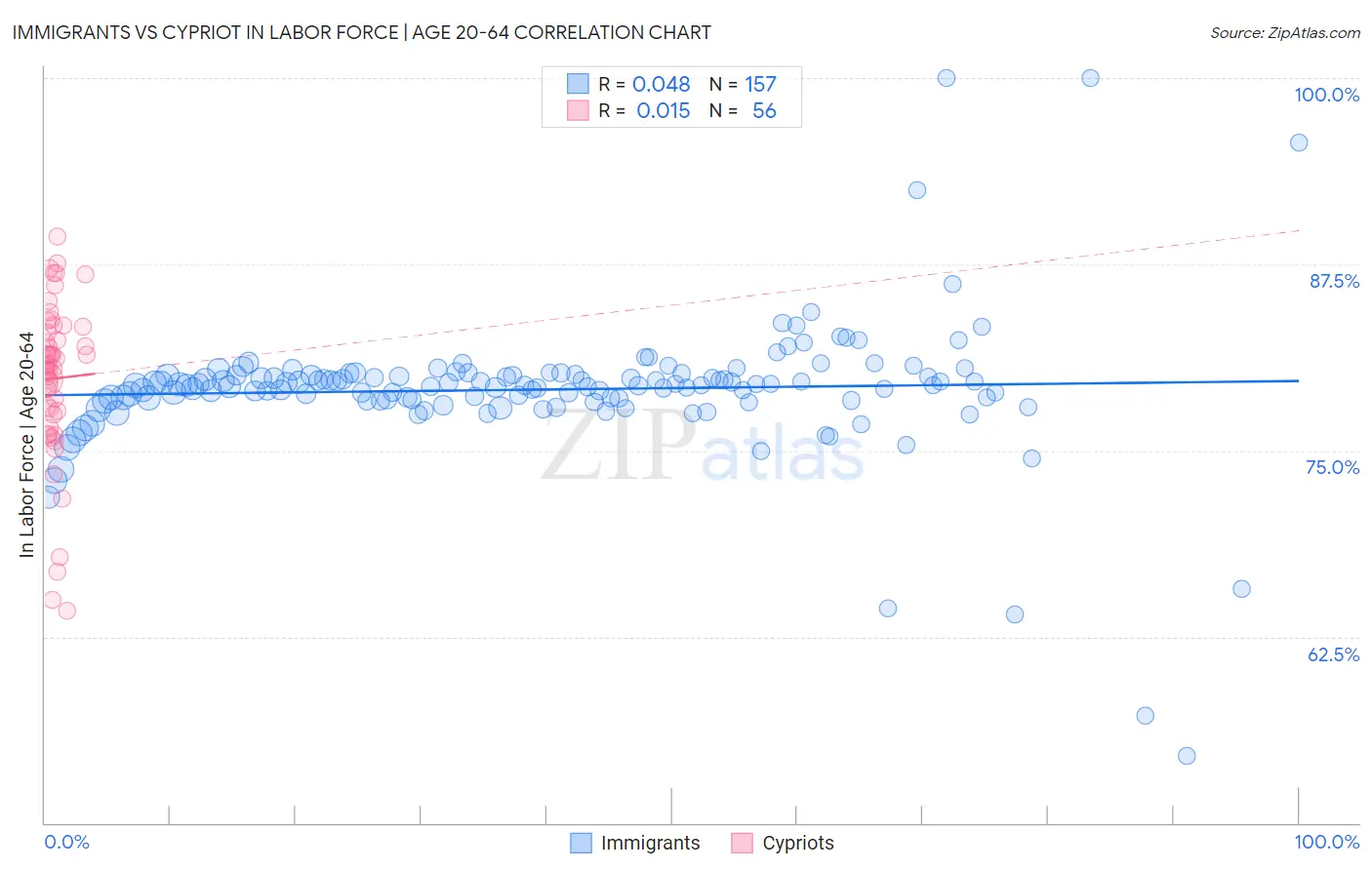 Immigrants vs Cypriot In Labor Force | Age 20-64
