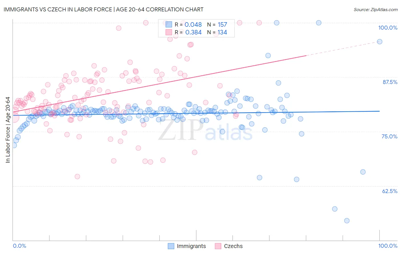 Immigrants vs Czech In Labor Force | Age 20-64