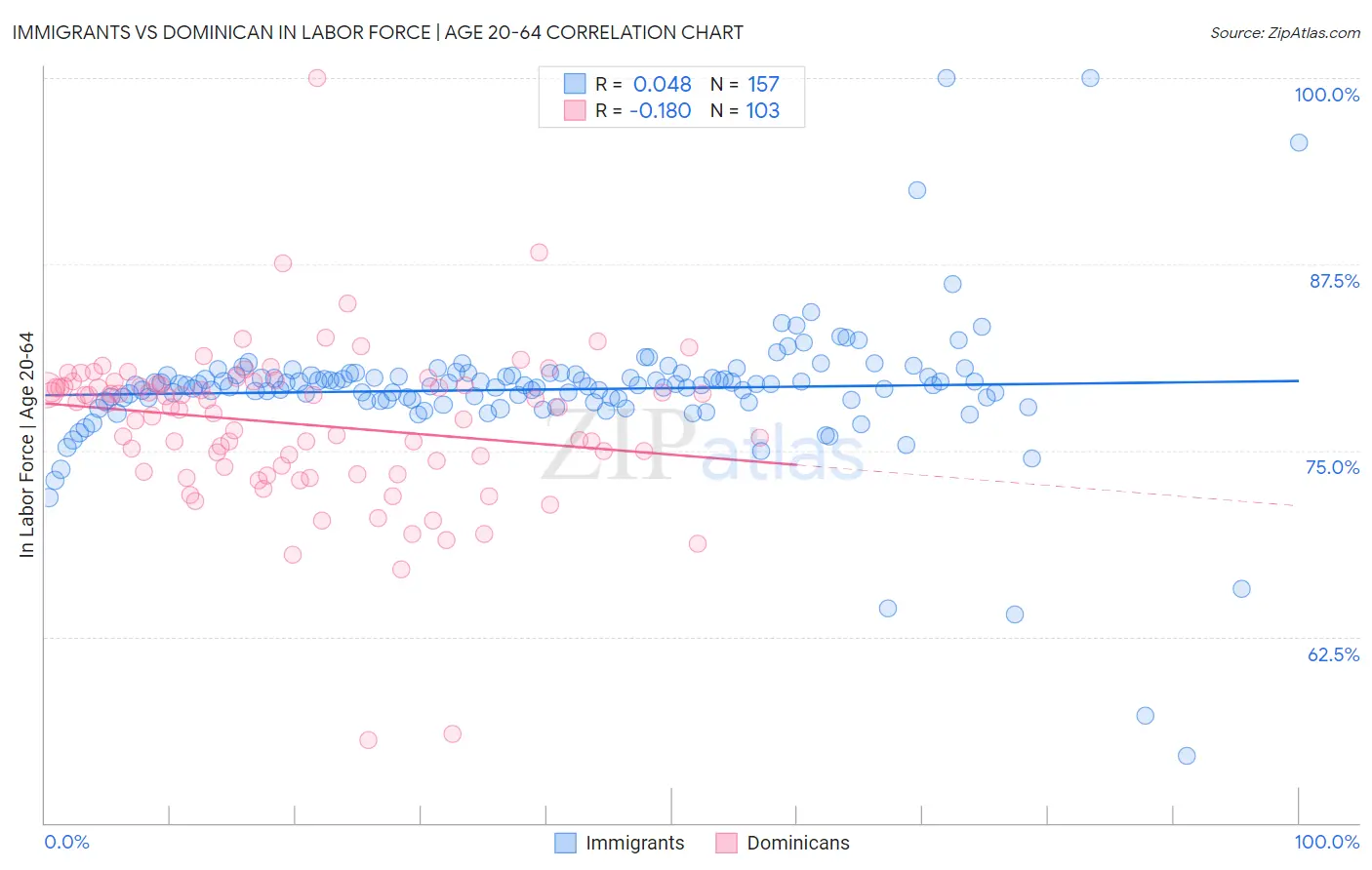 Immigrants vs Dominican In Labor Force | Age 20-64