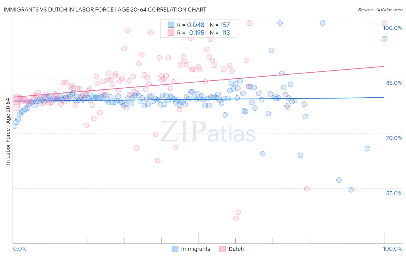 Immigrants vs Dutch In Labor Force | Age 20-64