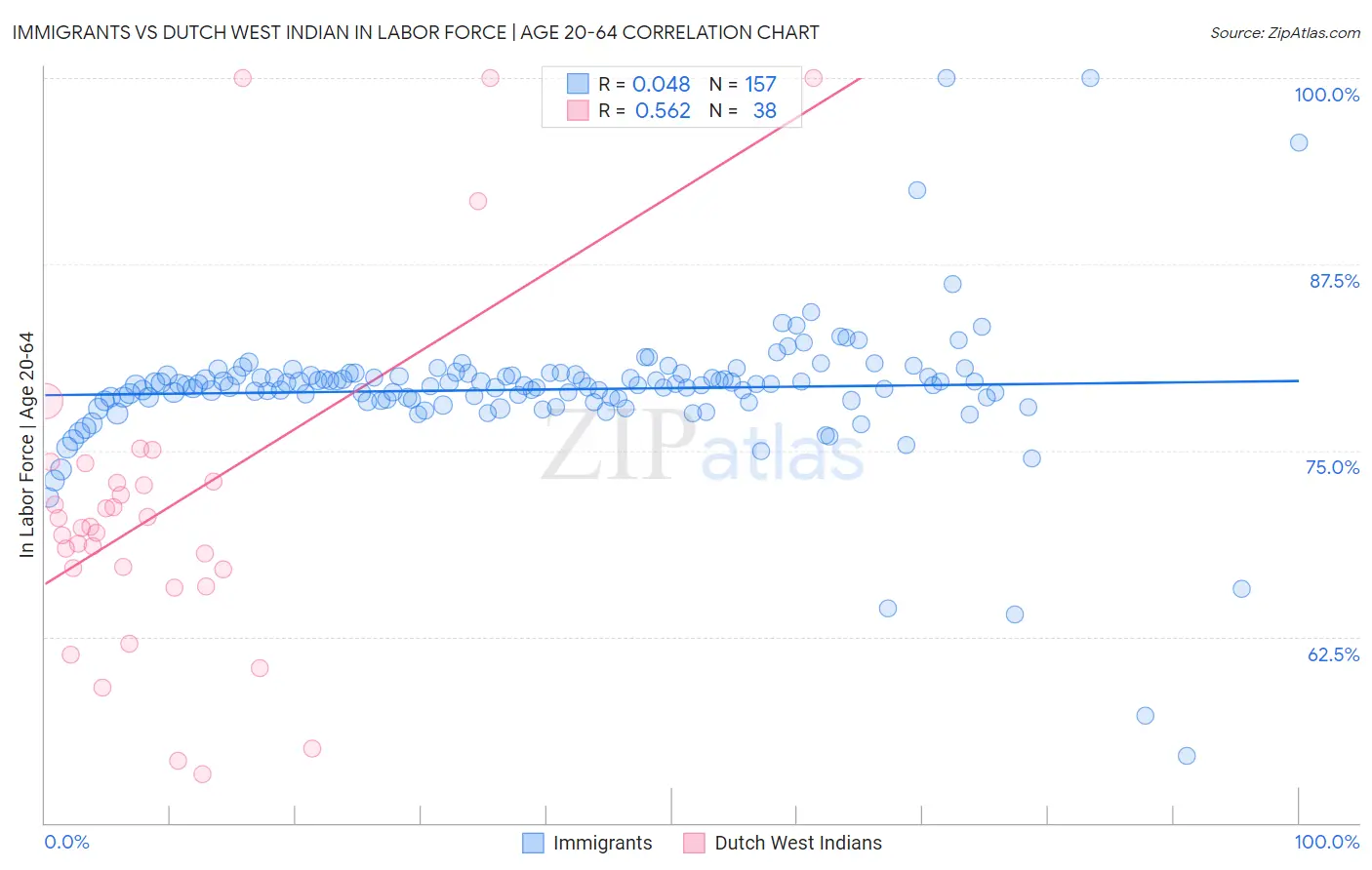 Immigrants vs Dutch West Indian In Labor Force | Age 20-64