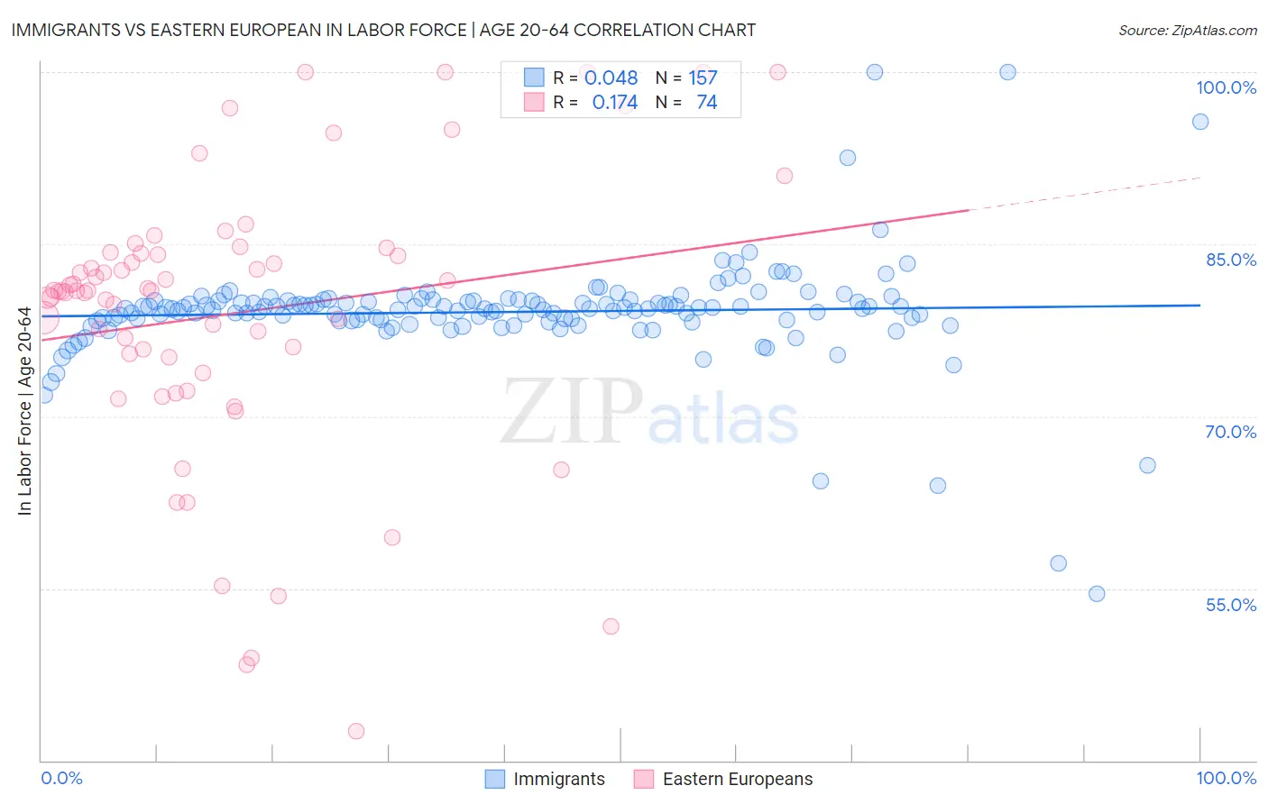 Immigrants vs Eastern European In Labor Force | Age 20-64