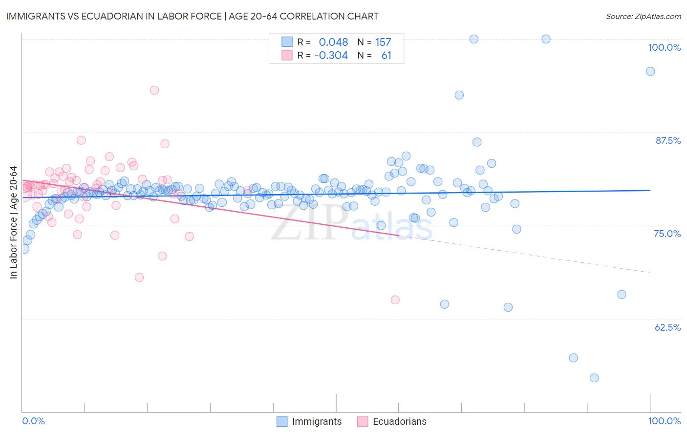 Immigrants vs Ecuadorian In Labor Force | Age 20-64