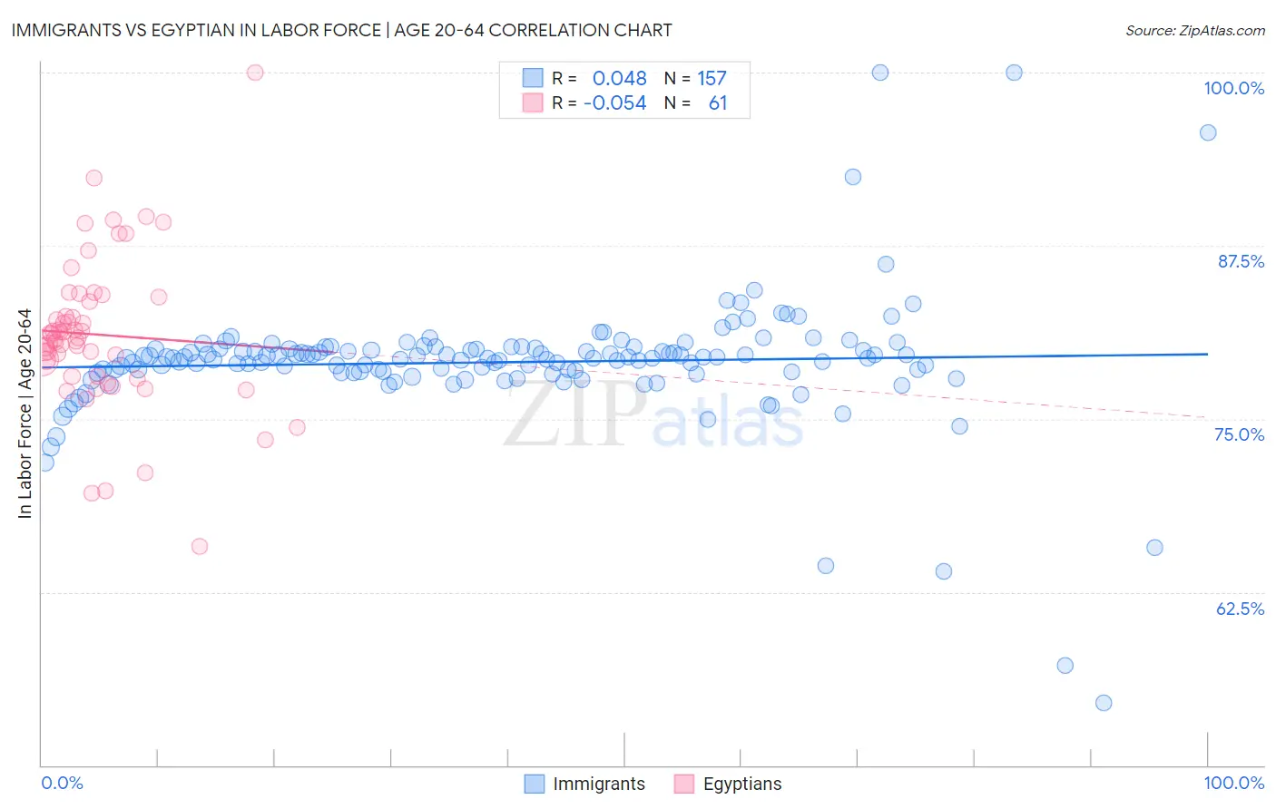 Immigrants vs Egyptian In Labor Force | Age 20-64
