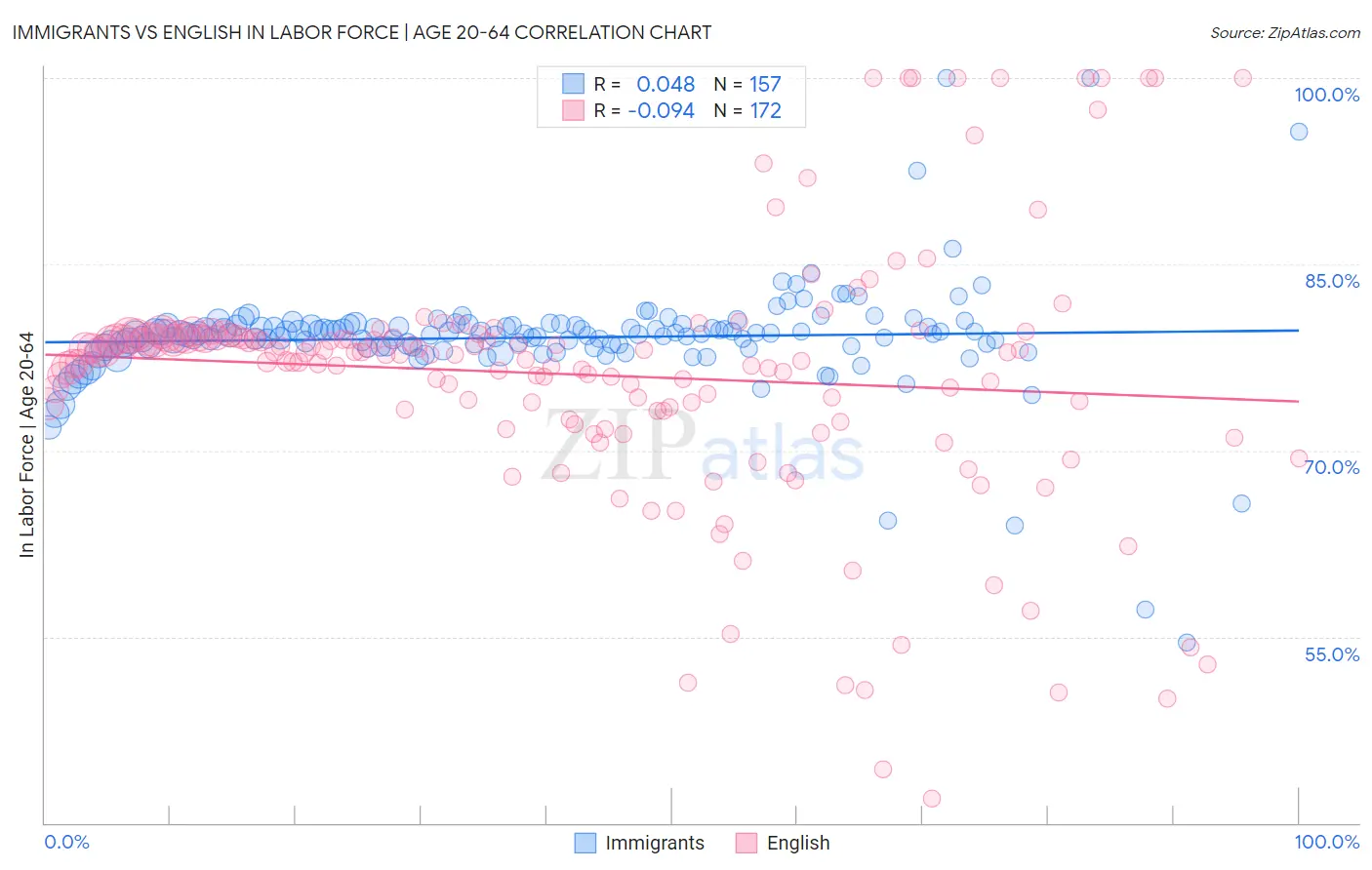 Immigrants vs English In Labor Force | Age 20-64