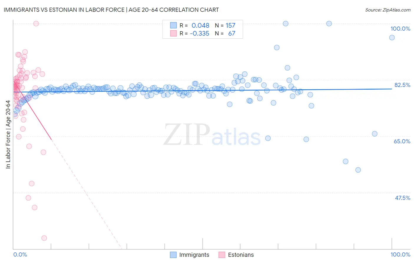 Immigrants vs Estonian In Labor Force | Age 20-64