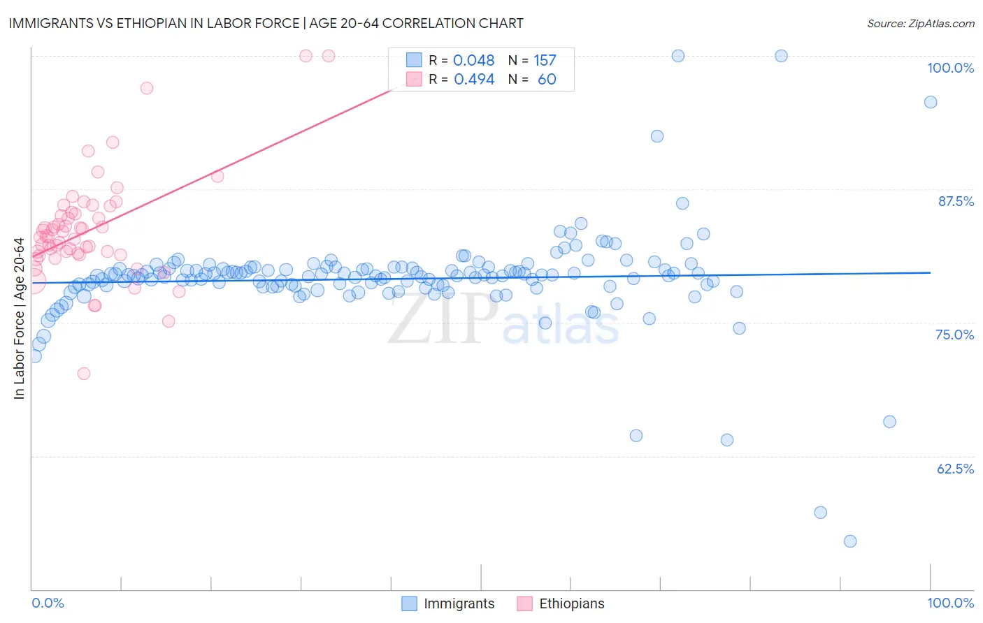 Immigrants vs Ethiopian In Labor Force | Age 20-64
