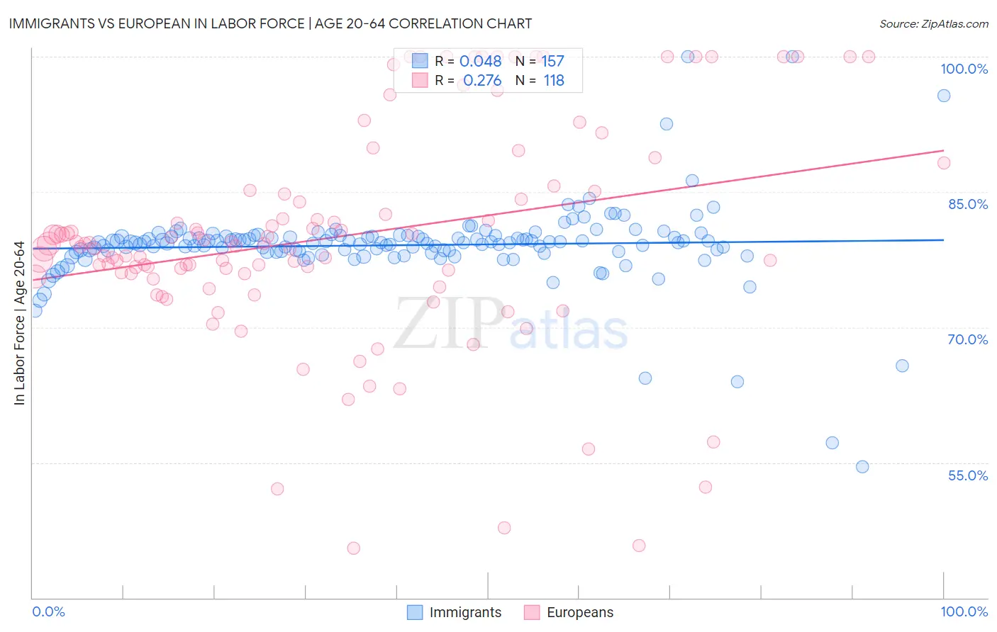 Immigrants vs European In Labor Force | Age 20-64