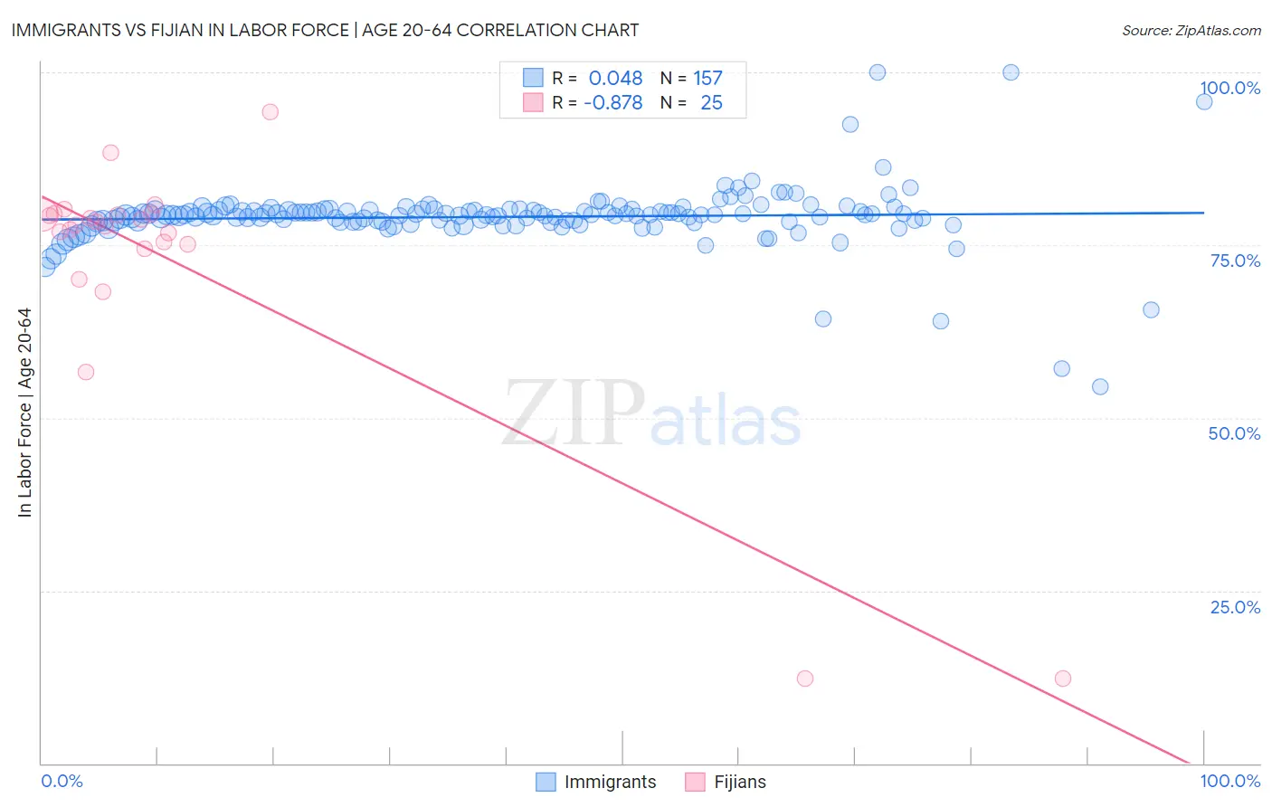 Immigrants vs Fijian In Labor Force | Age 20-64