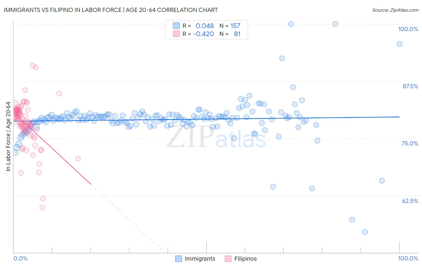 Immigrants vs Filipino In Labor Force | Age 20-64