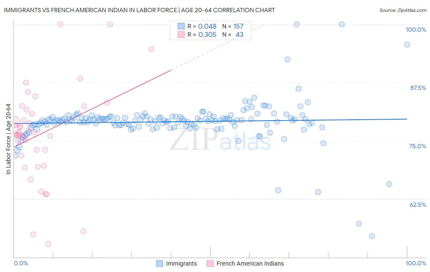 Immigrants vs French American Indian In Labor Force | Age 20-64