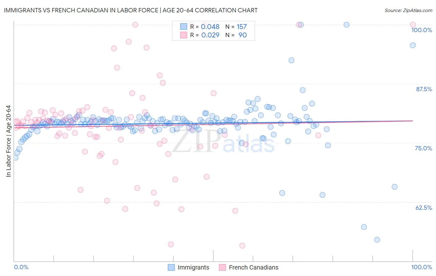 Immigrants vs French Canadian In Labor Force | Age 20-64