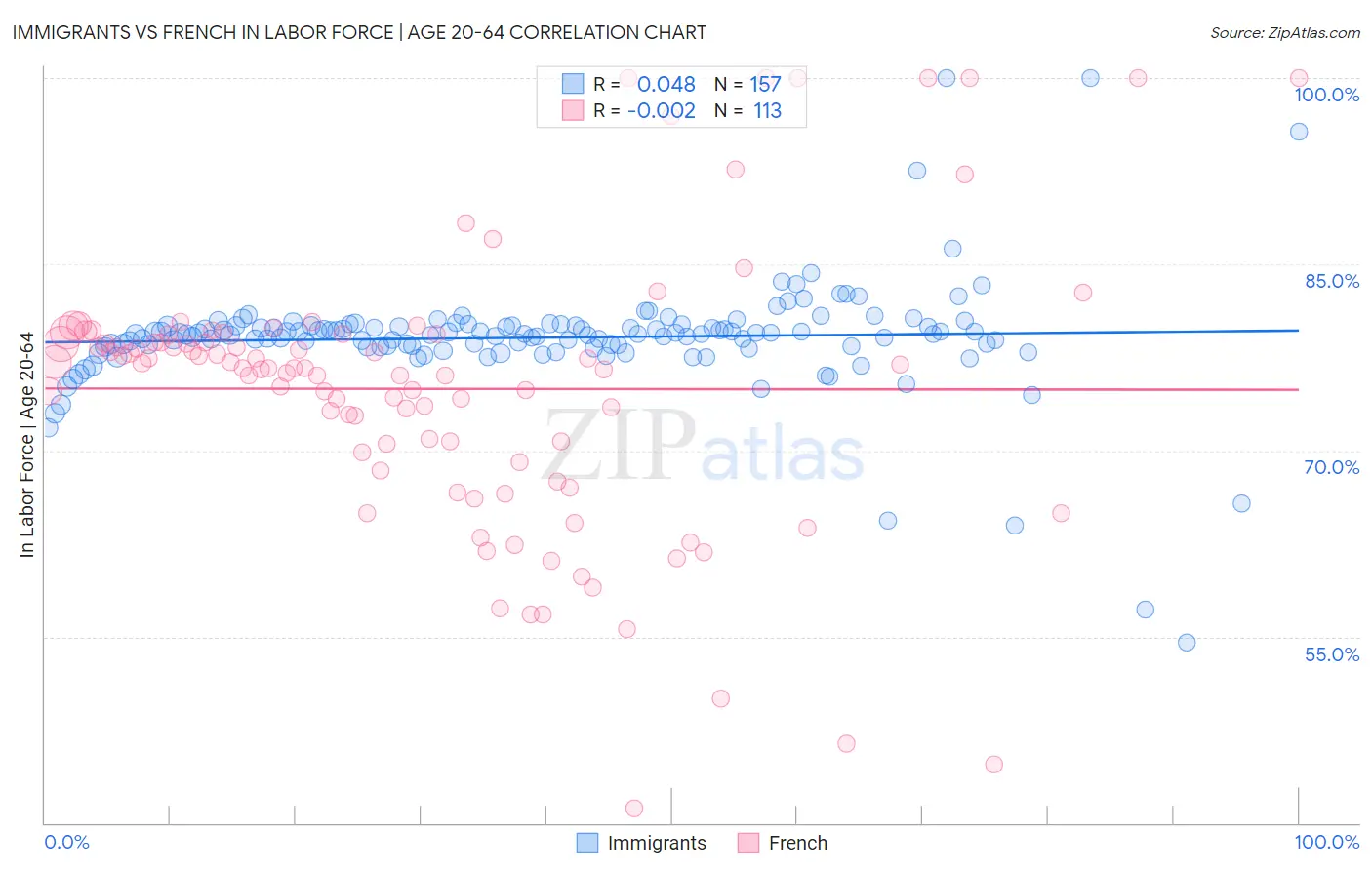 Immigrants vs French In Labor Force | Age 20-64