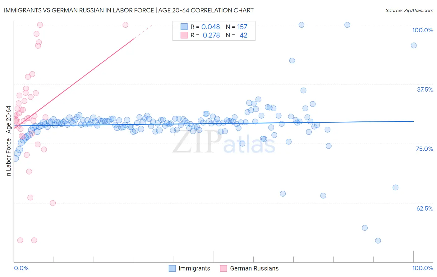 Immigrants vs German Russian In Labor Force | Age 20-64