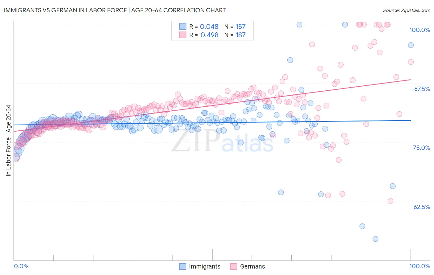 Immigrants vs German In Labor Force | Age 20-64