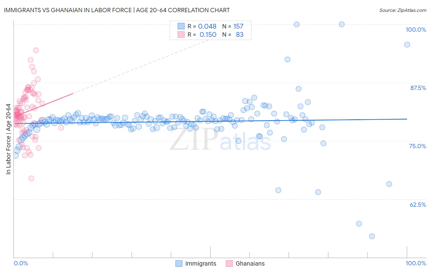 Immigrants vs Ghanaian In Labor Force | Age 20-64
