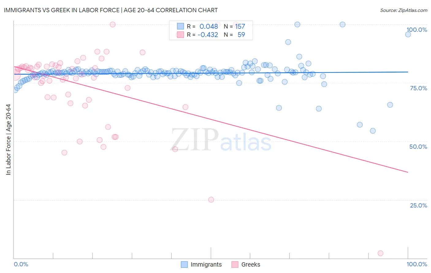 Immigrants vs Greek In Labor Force | Age 20-64