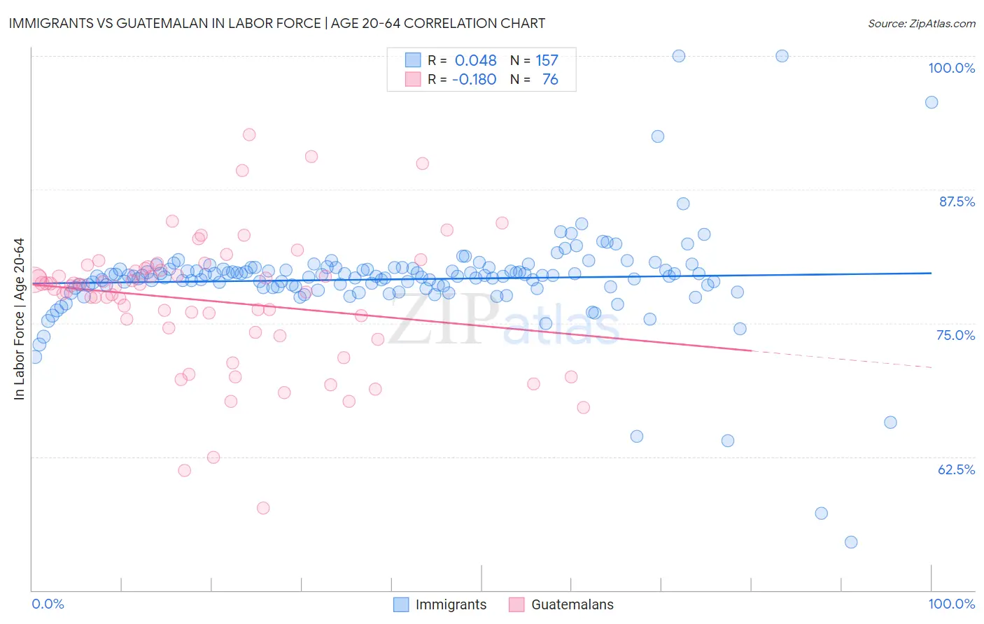 Immigrants vs Guatemalan In Labor Force | Age 20-64