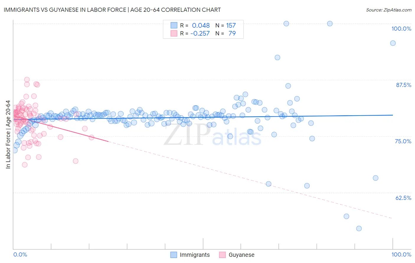 Immigrants vs Guyanese In Labor Force | Age 20-64