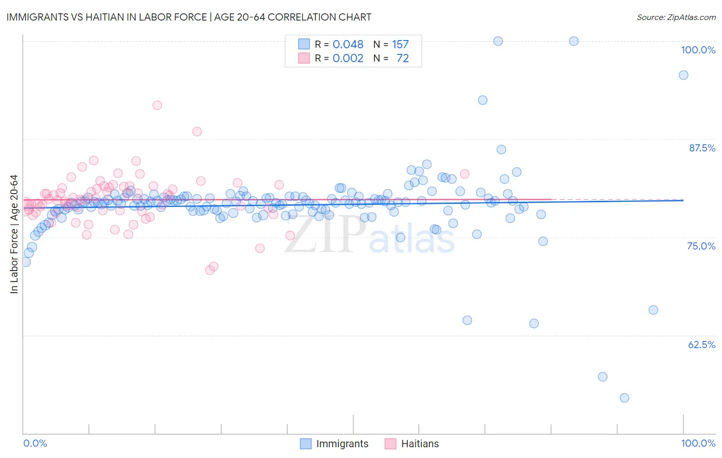 Immigrants vs Haitian In Labor Force | Age 20-64