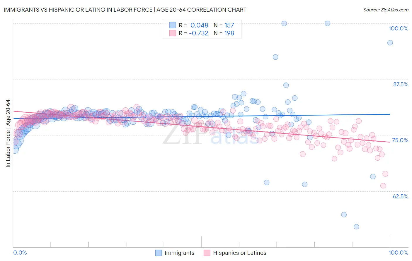 Immigrants vs Hispanic or Latino In Labor Force | Age 20-64