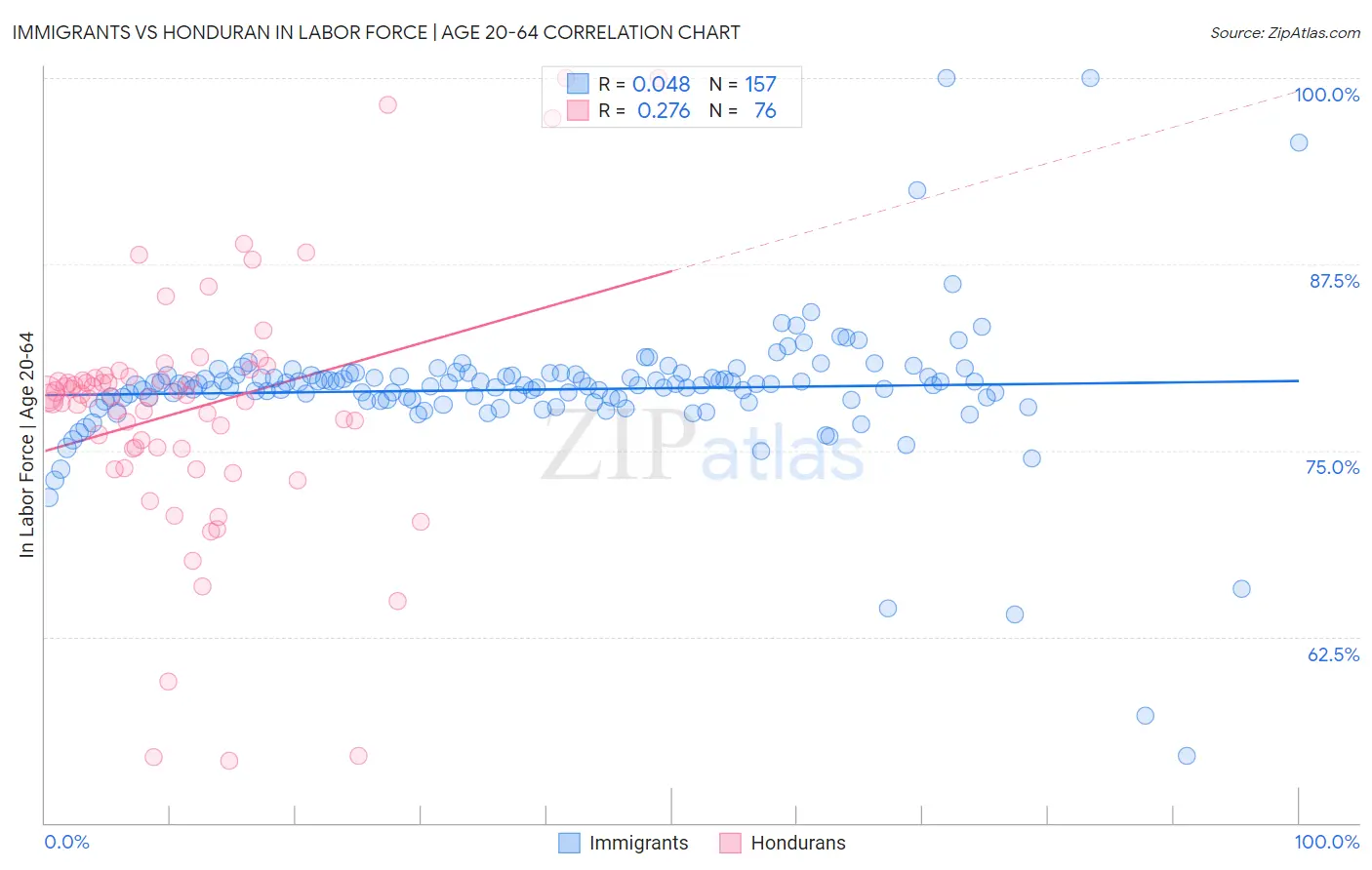 Immigrants vs Honduran In Labor Force | Age 20-64