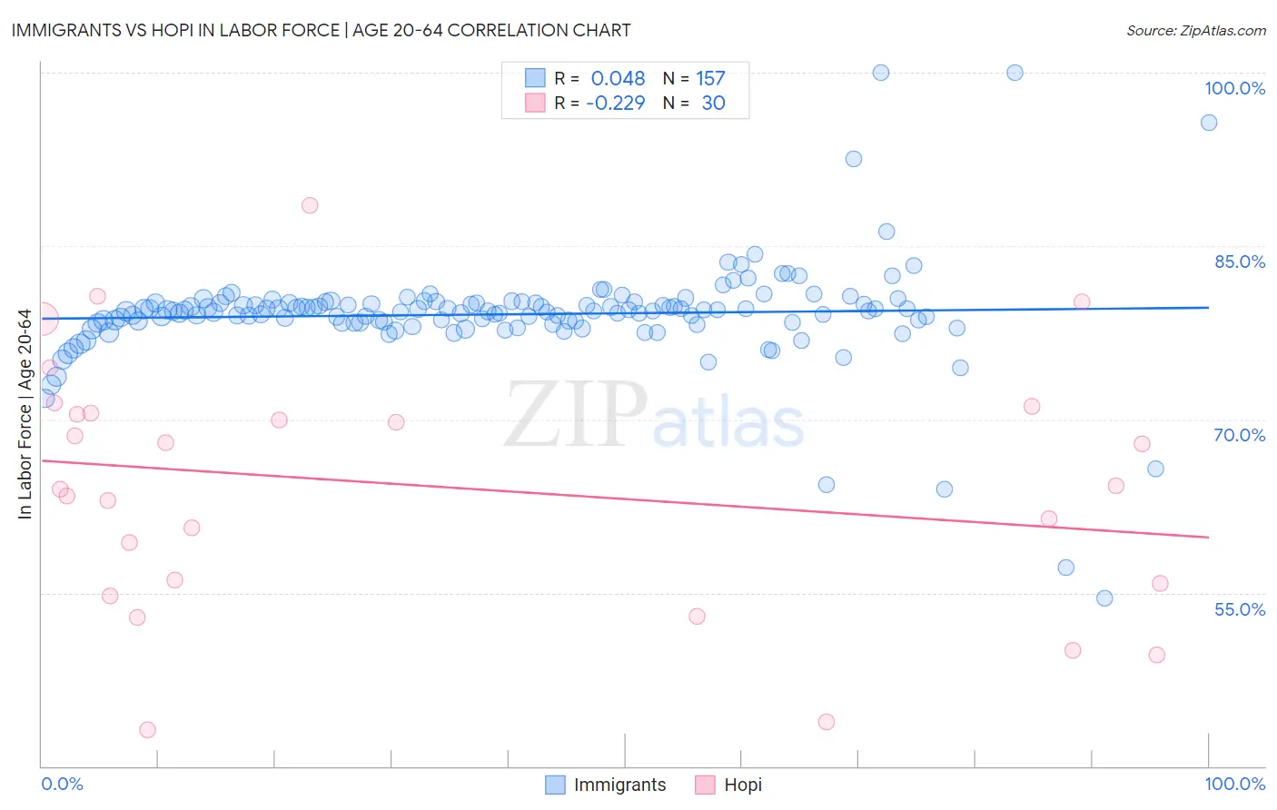 Immigrants vs Hopi In Labor Force | Age 20-64