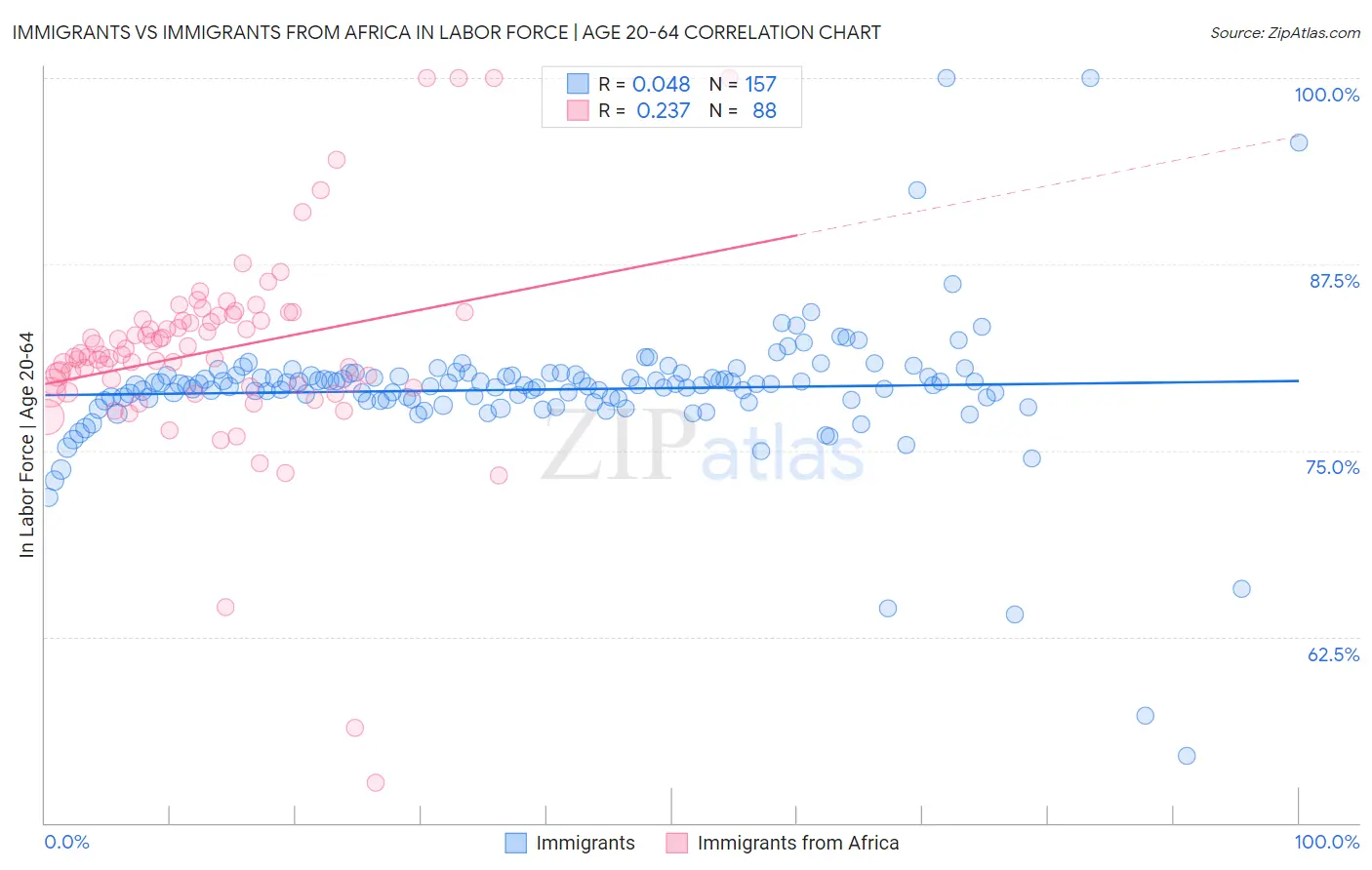 Immigrants vs Immigrants from Africa In Labor Force | Age 20-64