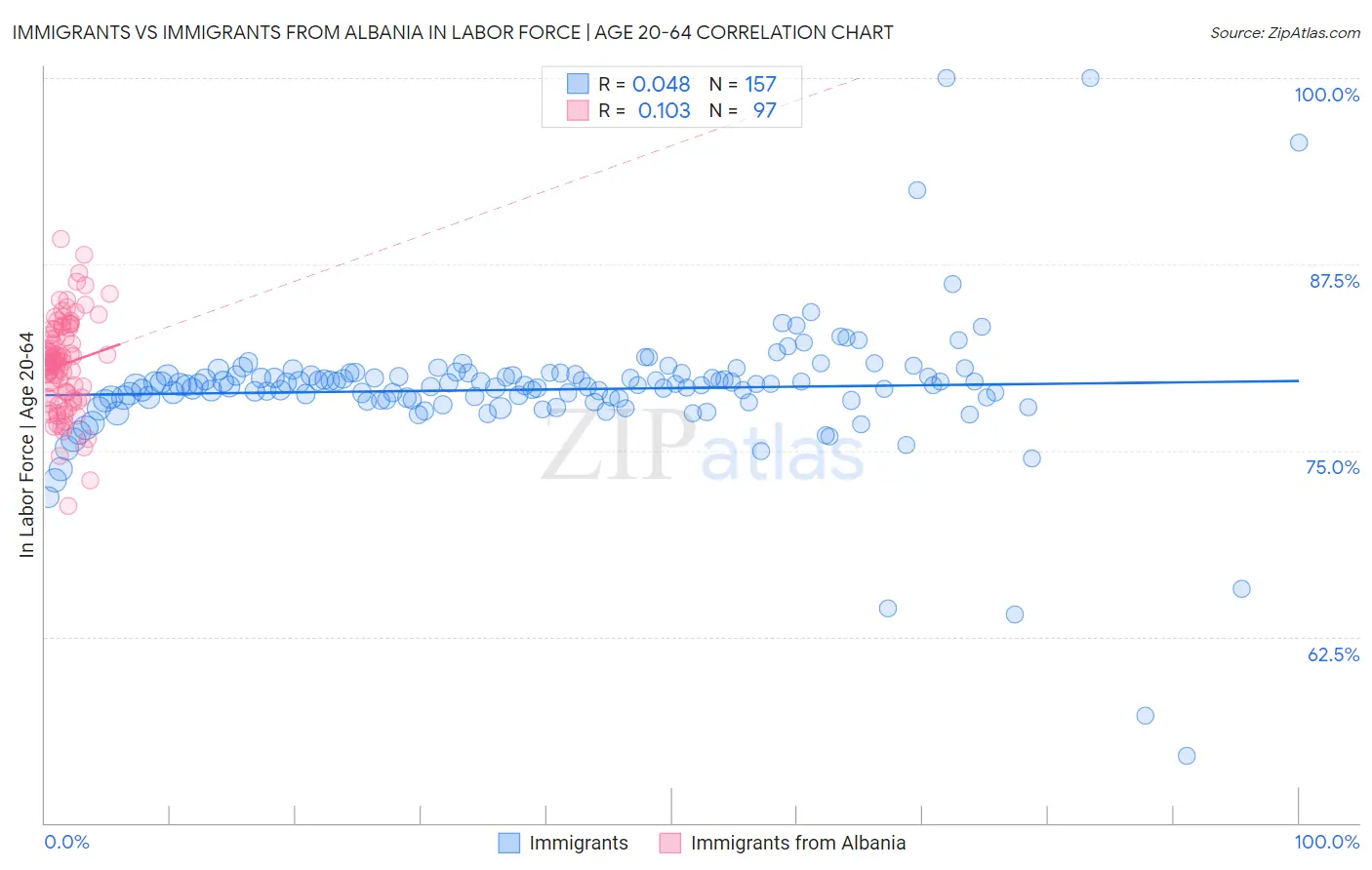 Immigrants vs Immigrants from Albania In Labor Force | Age 20-64