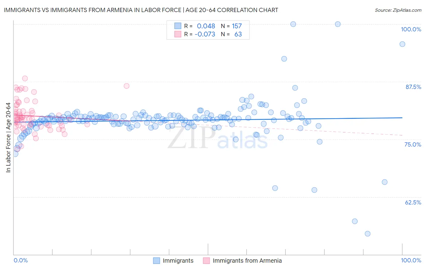 Immigrants vs Immigrants from Armenia In Labor Force | Age 20-64