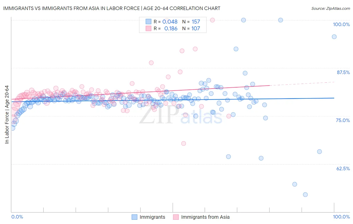 Immigrants vs Immigrants from Asia In Labor Force | Age 20-64