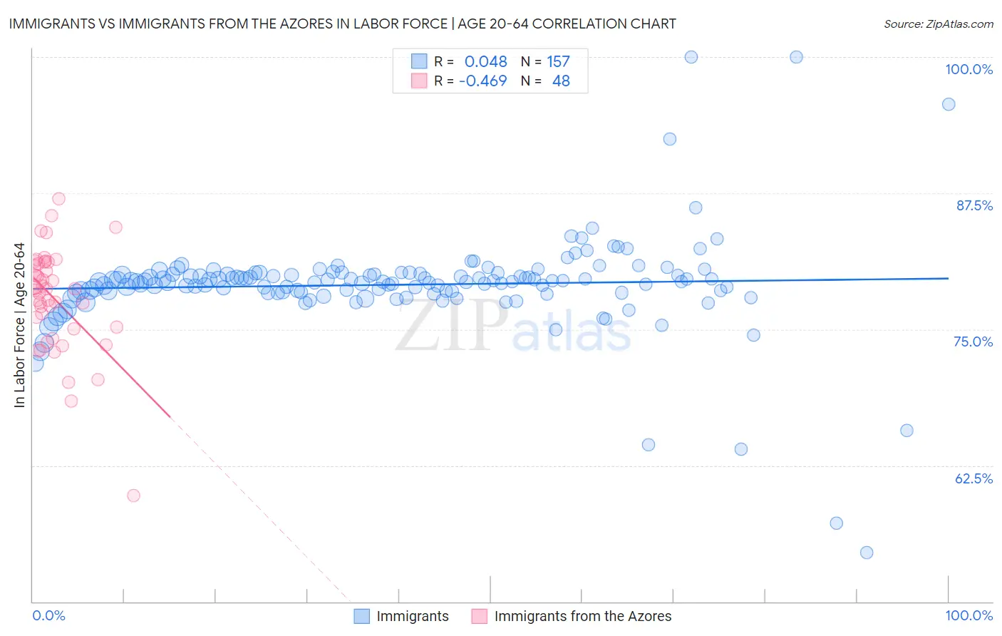 Immigrants vs Immigrants from the Azores In Labor Force | Age 20-64