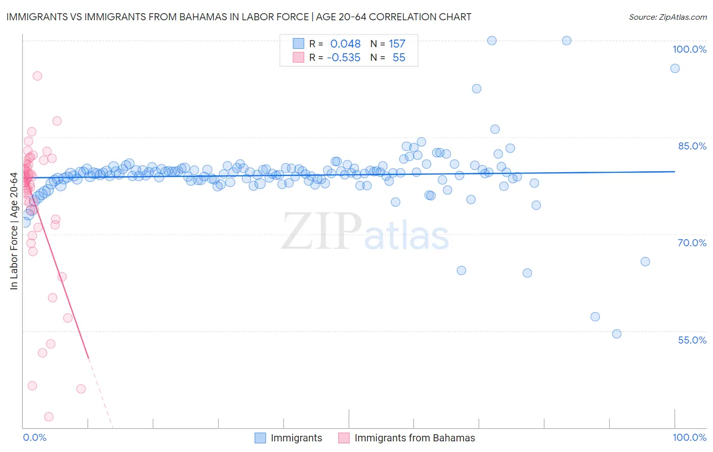 Immigrants vs Immigrants from Bahamas In Labor Force | Age 20-64